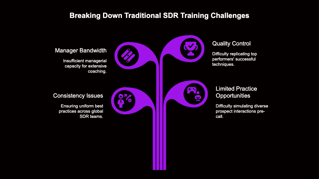Traditional SDR Training Challenges