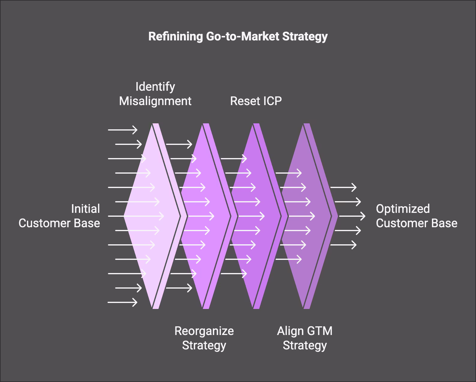 GTM Strategy Framework