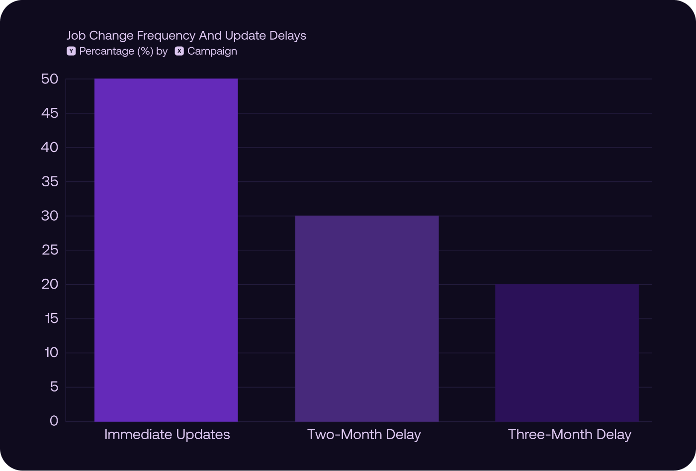 Job Changes Frequency & Update Delays